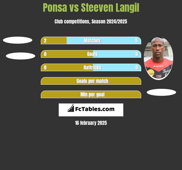 Ponsa vs Steeven Langil h2h player stats