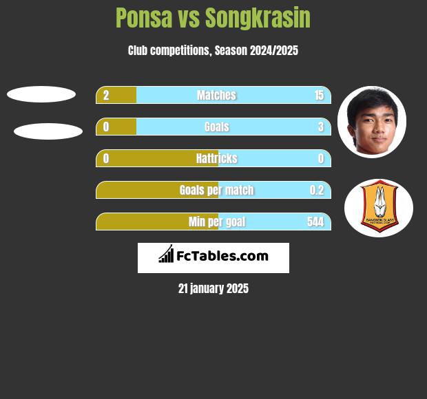 Ponsa vs Songkrasin h2h player stats