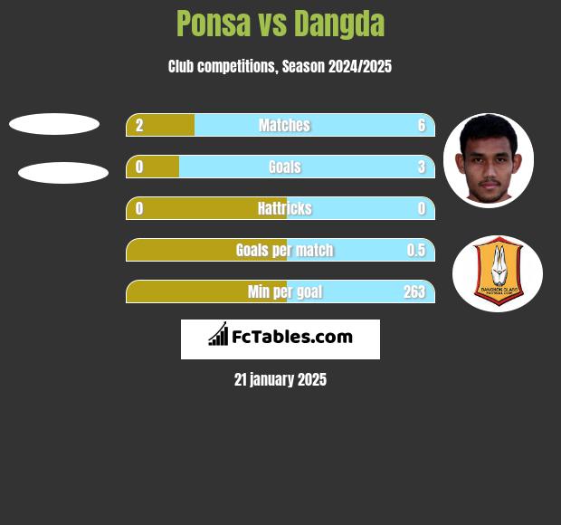 Ponsa vs Dangda h2h player stats