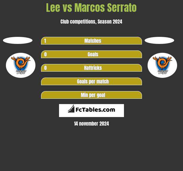 Lee vs Marcos Serrato h2h player stats