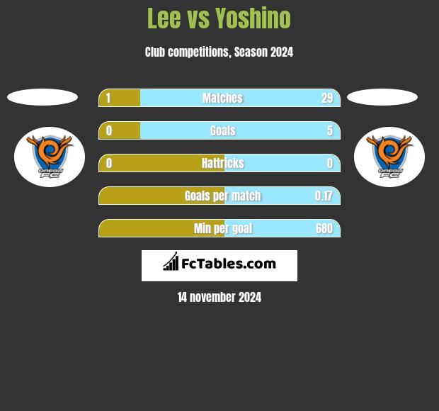 Lee vs Yoshino h2h player stats