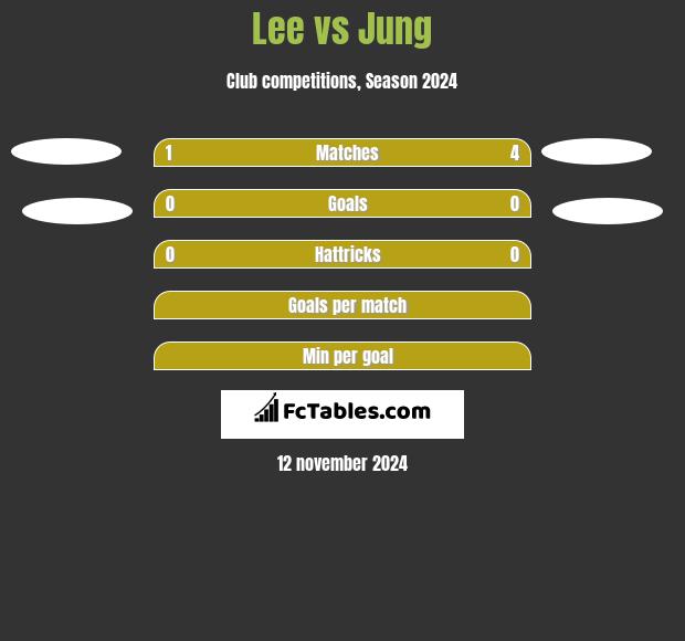 Lee vs Jung h2h player stats