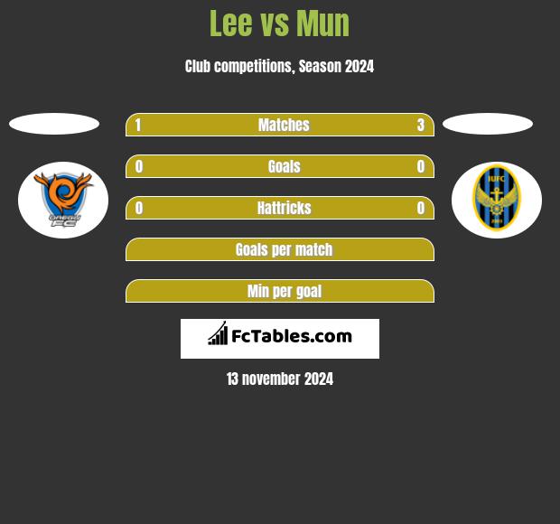 Lee vs Mun h2h player stats