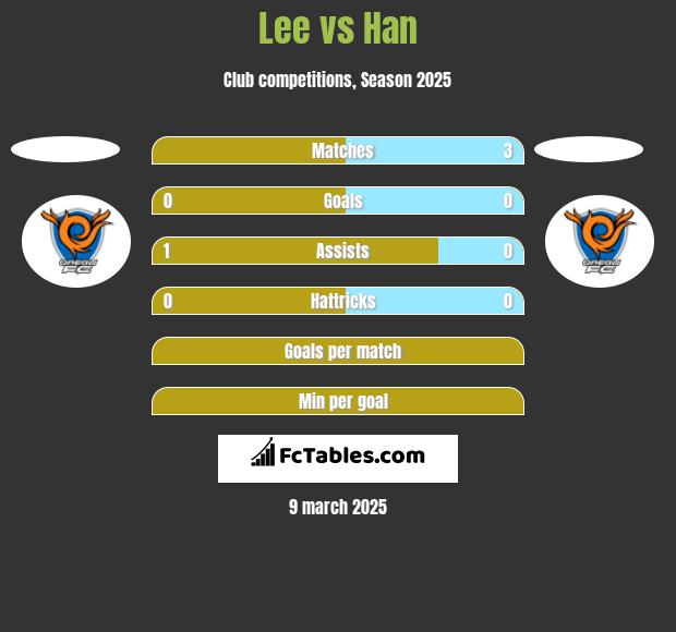 Lee vs Han h2h player stats