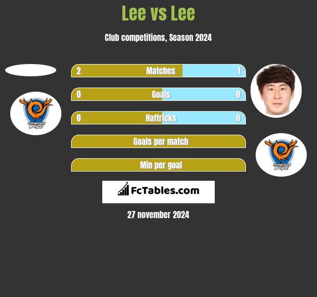 Lee vs Lee h2h player stats