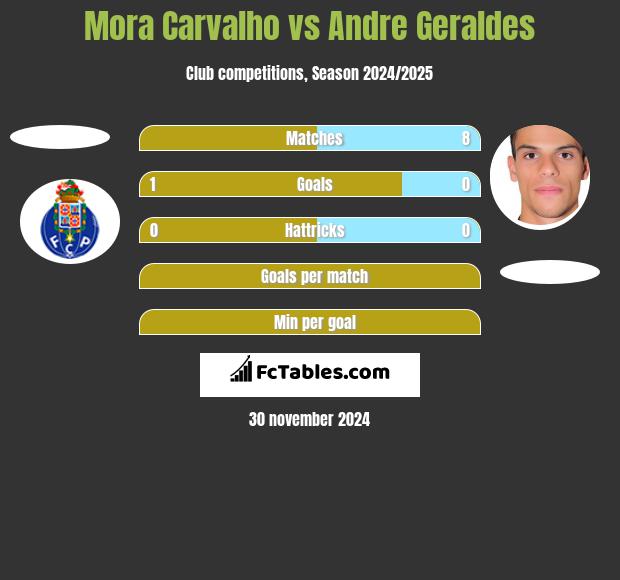 Mora Carvalho vs Andre Geraldes h2h player stats