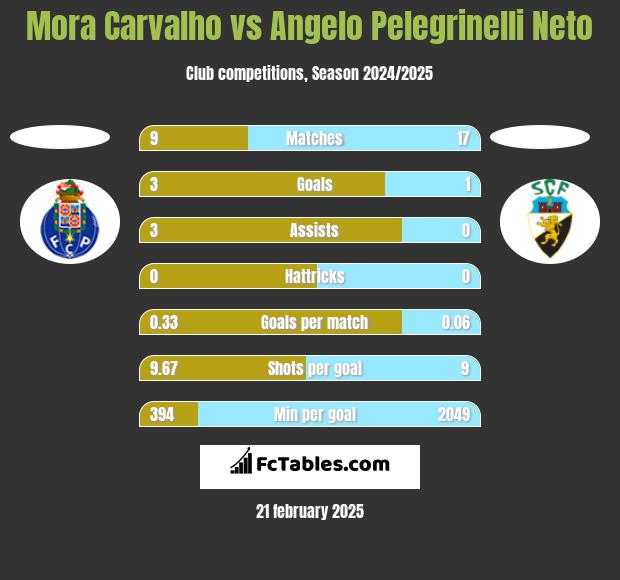 Mora Carvalho vs Angelo Pelegrinelli Neto h2h player stats