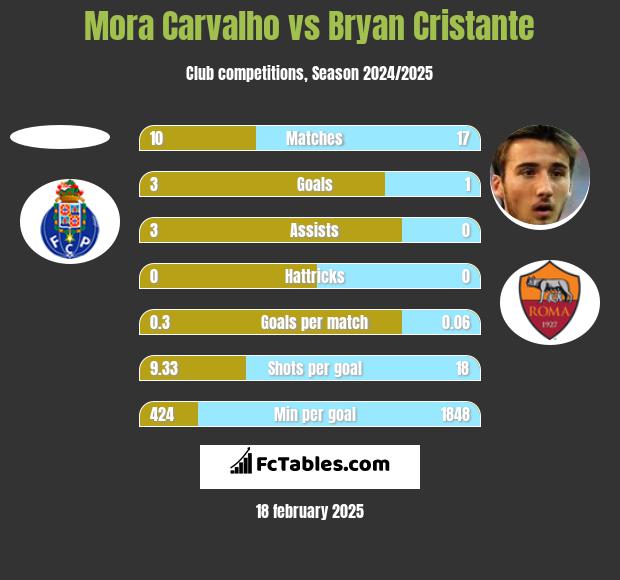 Mora Carvalho vs Bryan Cristante h2h player stats