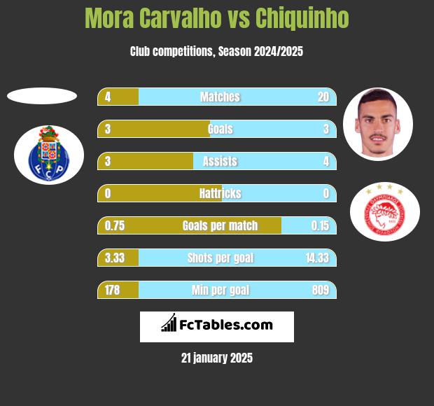 Mora Carvalho vs Chiquinho h2h player stats