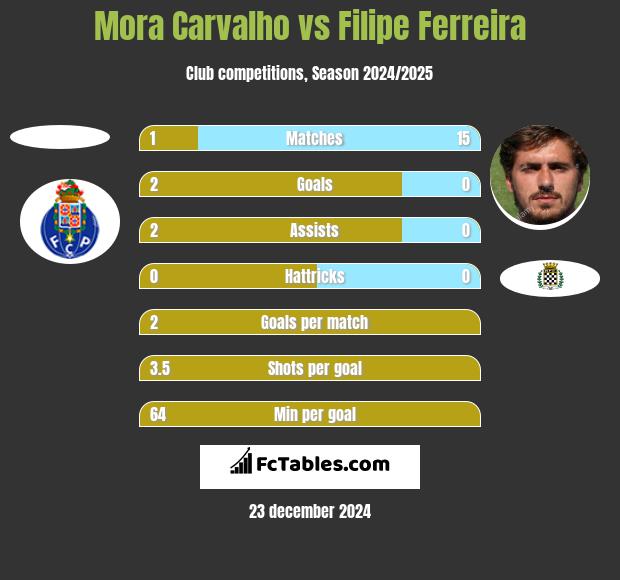 Mora Carvalho vs Filipe Ferreira h2h player stats