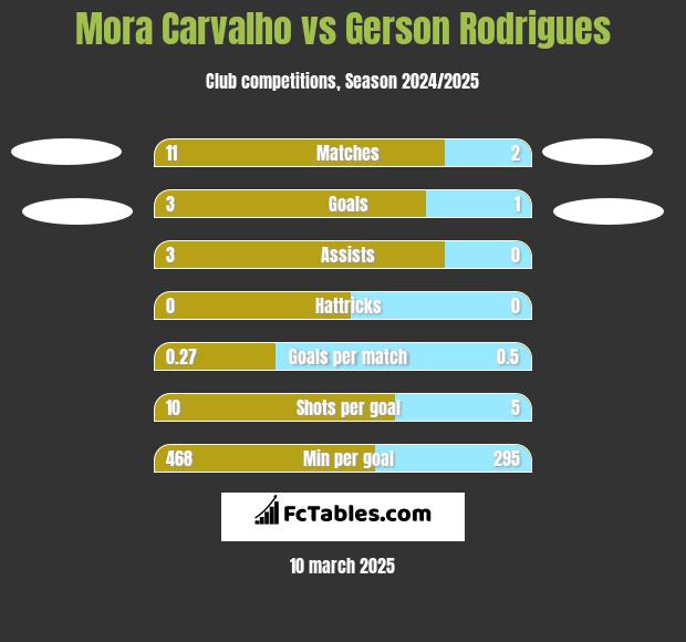 Mora Carvalho vs Gerson Rodrigues h2h player stats