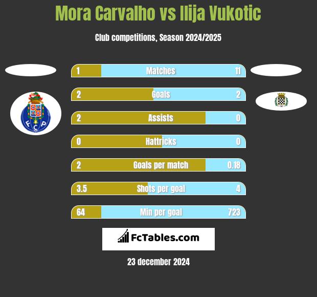 Mora Carvalho vs Ilija Vukotic h2h player stats