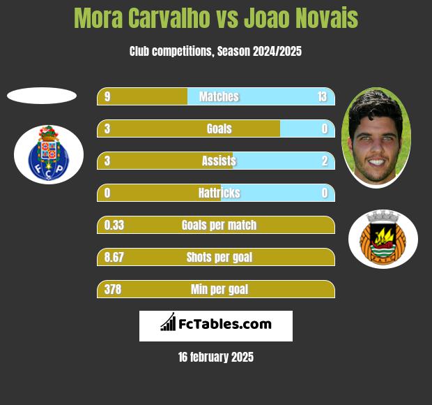 Mora Carvalho vs Joao Novais h2h player stats