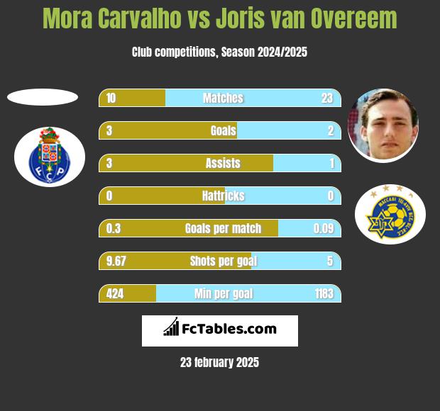 Mora Carvalho vs Joris van Overeem h2h player stats