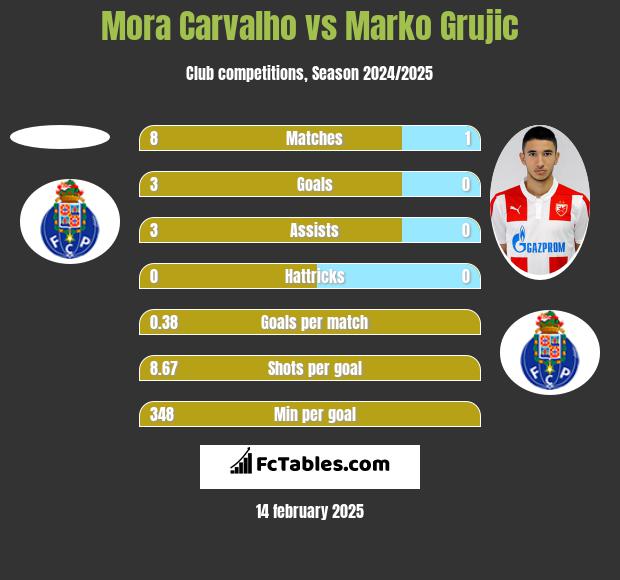 Mora Carvalho vs Marko Grujic h2h player stats