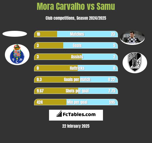 Mora Carvalho vs Samu h2h player stats