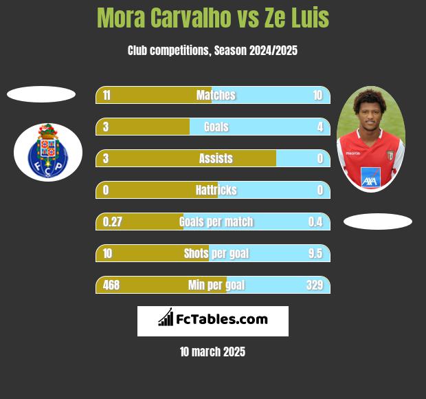 Mora Carvalho vs Ze Luis h2h player stats