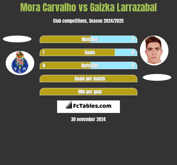 Mora Carvalho vs Gaizka Larrazabal h2h player stats