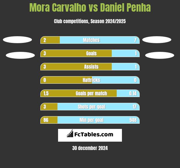 Mora Carvalho vs Daniel Penha h2h player stats