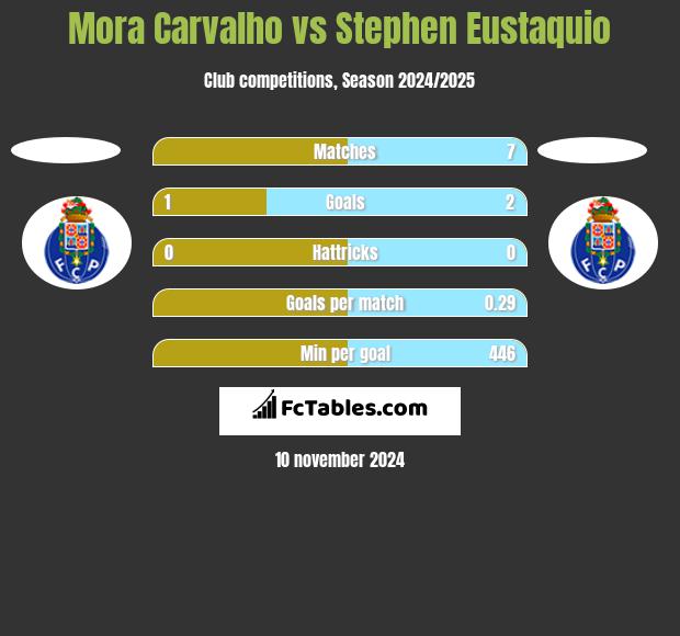 Mora Carvalho vs Stephen Eustaquio h2h player stats