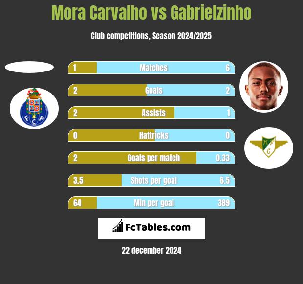 Mora Carvalho vs Gabrielzinho h2h player stats