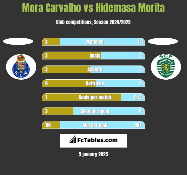 Mora Carvalho vs Hidemasa Morita h2h player stats