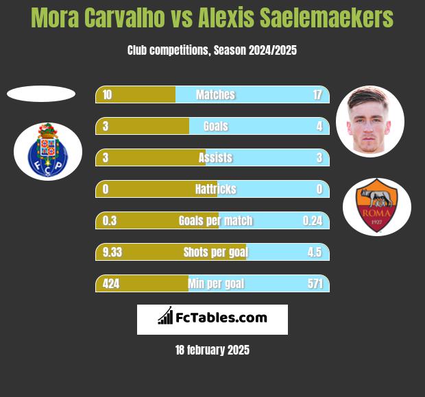 Mora Carvalho vs Alexis Saelemaekers h2h player stats