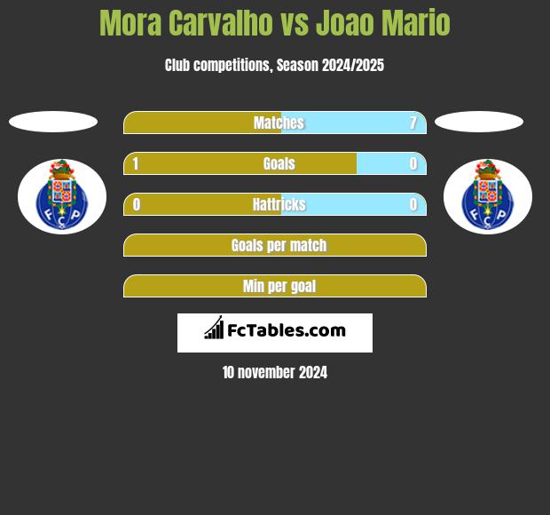 Mora Carvalho vs Joao Mario h2h player stats