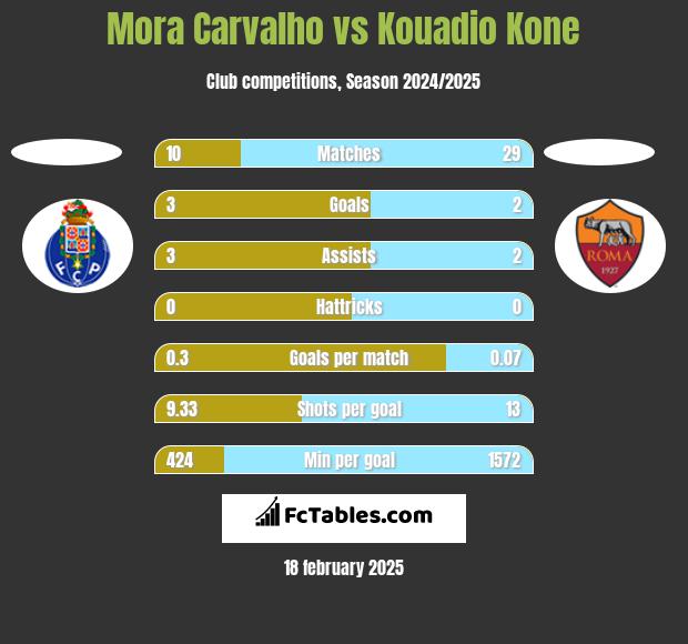 Mora Carvalho vs Kouadio Kone h2h player stats