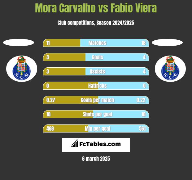 Mora Carvalho vs Fabio Viera h2h player stats