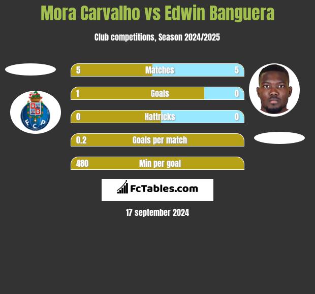 Mora Carvalho vs Edwin Banguera h2h player stats