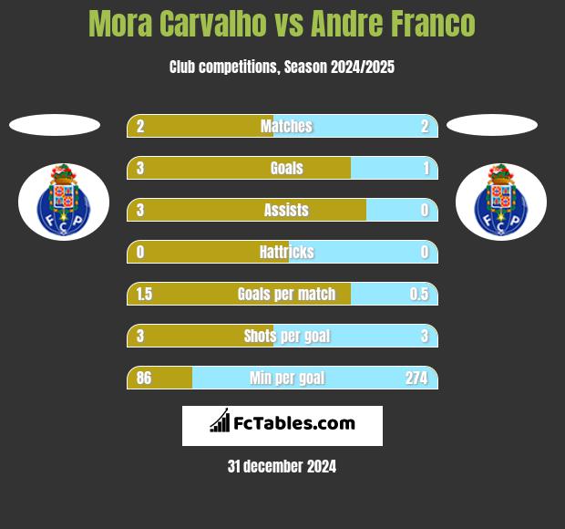 Mora Carvalho vs Andre Franco h2h player stats