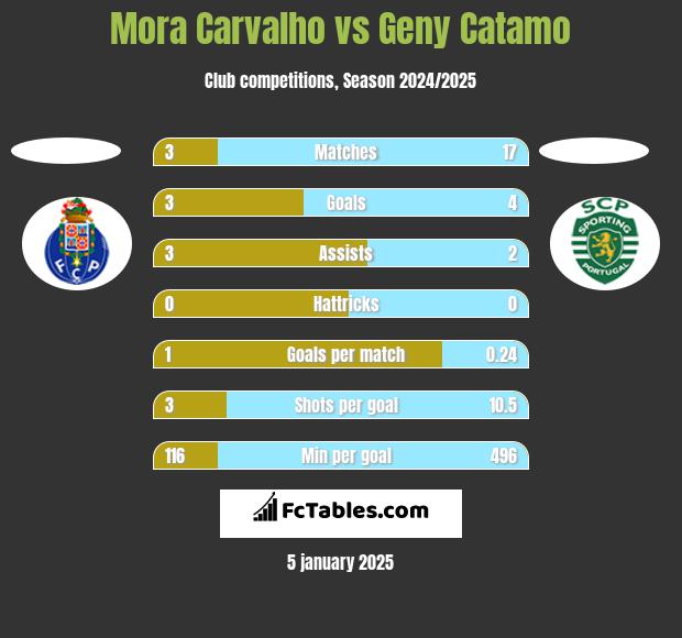 Mora Carvalho vs Geny Catamo h2h player stats