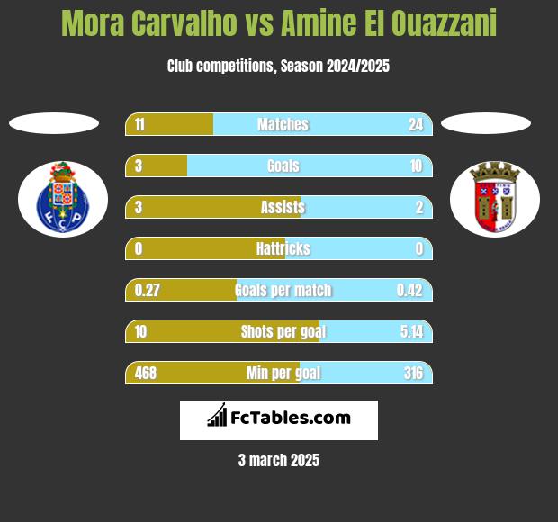 Mora Carvalho vs Amine El Ouazzani h2h player stats