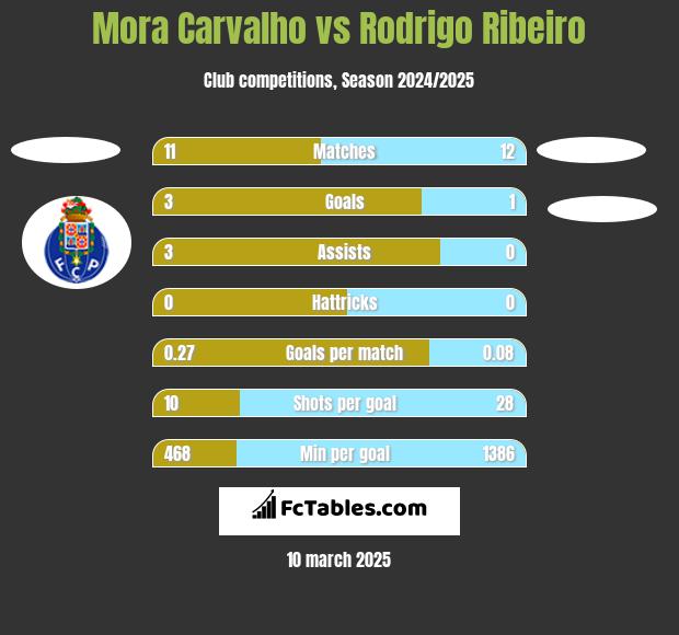 Mora Carvalho vs Rodrigo Ribeiro h2h player stats