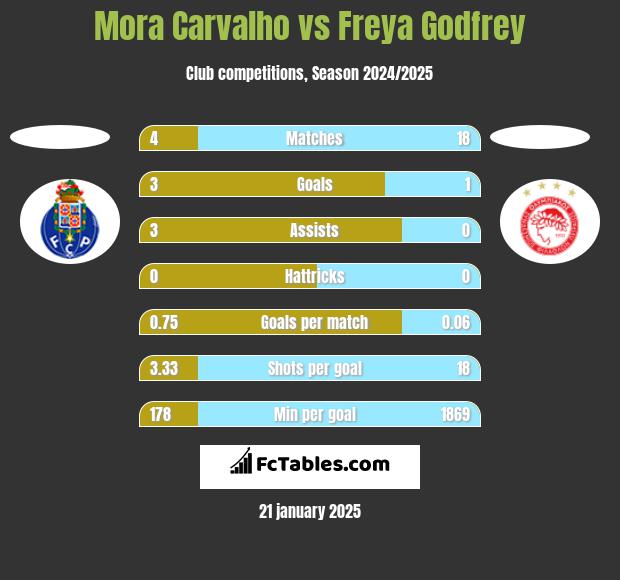 Mora Carvalho vs Freya Godfrey h2h player stats