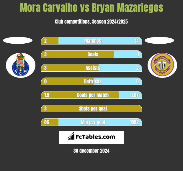 Mora Carvalho vs Bryan Mazariegos h2h player stats