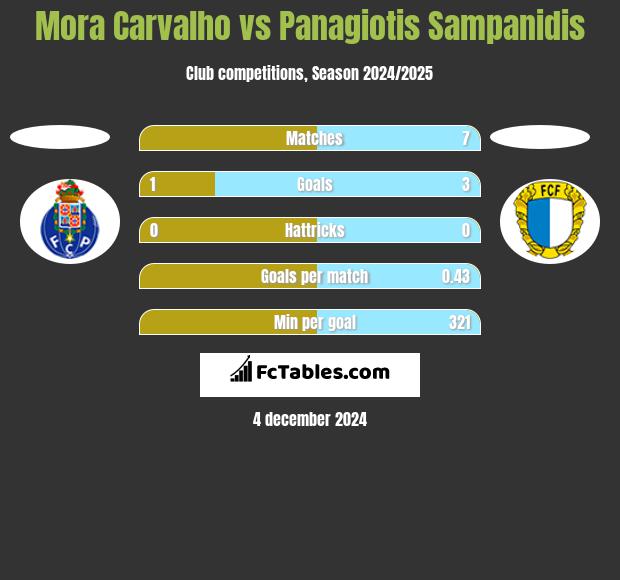 Mora Carvalho vs Panagiotis Sampanidis h2h player stats