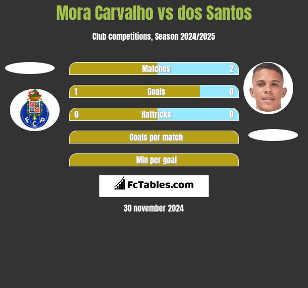 Mora Carvalho vs dos Santos h2h player stats