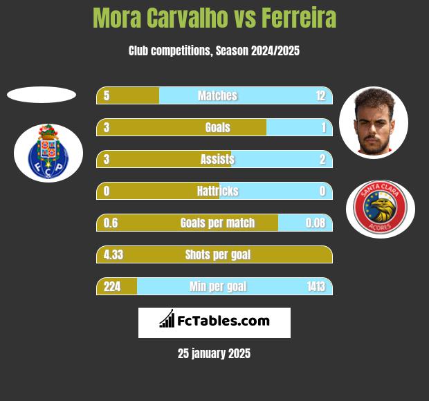 Mora Carvalho vs Ferreira h2h player stats