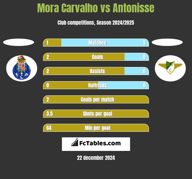 Mora Carvalho vs Antonisse h2h player stats