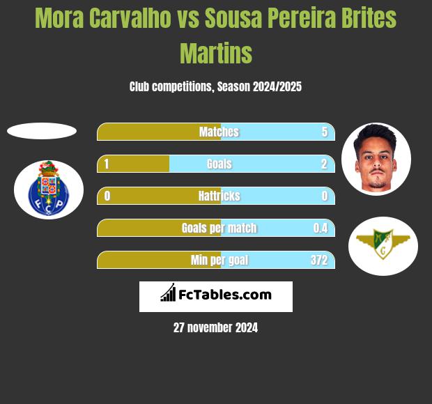 Mora Carvalho vs Sousa Pereira Brites Martins h2h player stats