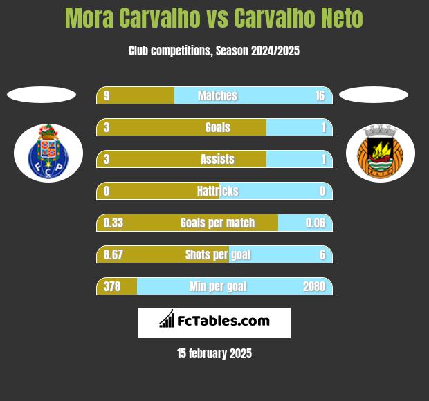 Mora Carvalho vs Carvalho Neto h2h player stats