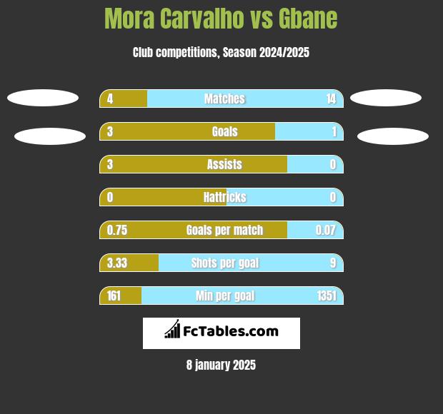 Mora Carvalho vs Gbane h2h player stats