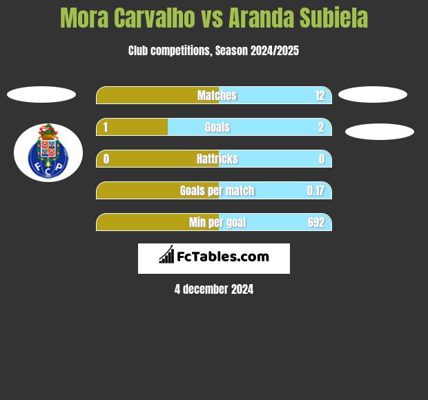 Mora Carvalho vs Aranda Subiela h2h player stats