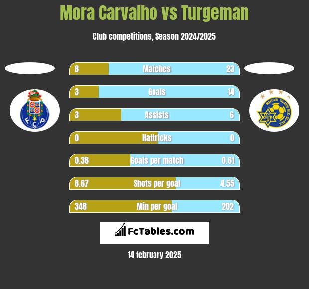 Mora Carvalho vs Turgeman h2h player stats