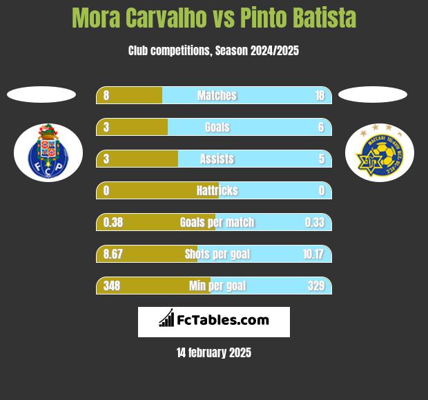 Mora Carvalho vs Pinto Batista h2h player stats