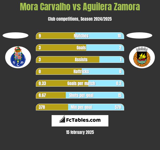 Mora Carvalho vs Aguilera Zamora h2h player stats