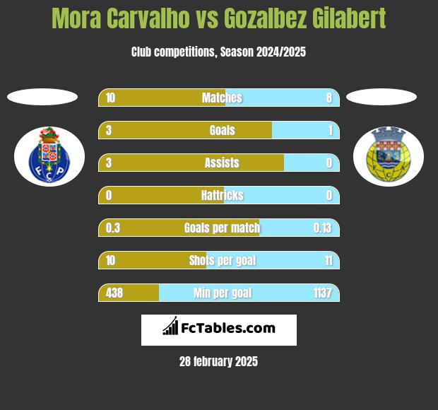 Mora Carvalho vs Gozalbez Gilabert h2h player stats