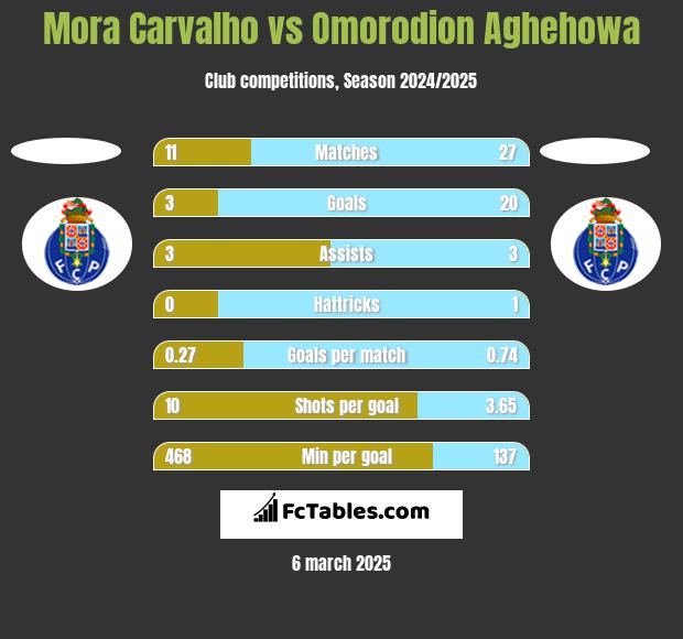 Mora Carvalho vs Omorodion Aghehowa h2h player stats